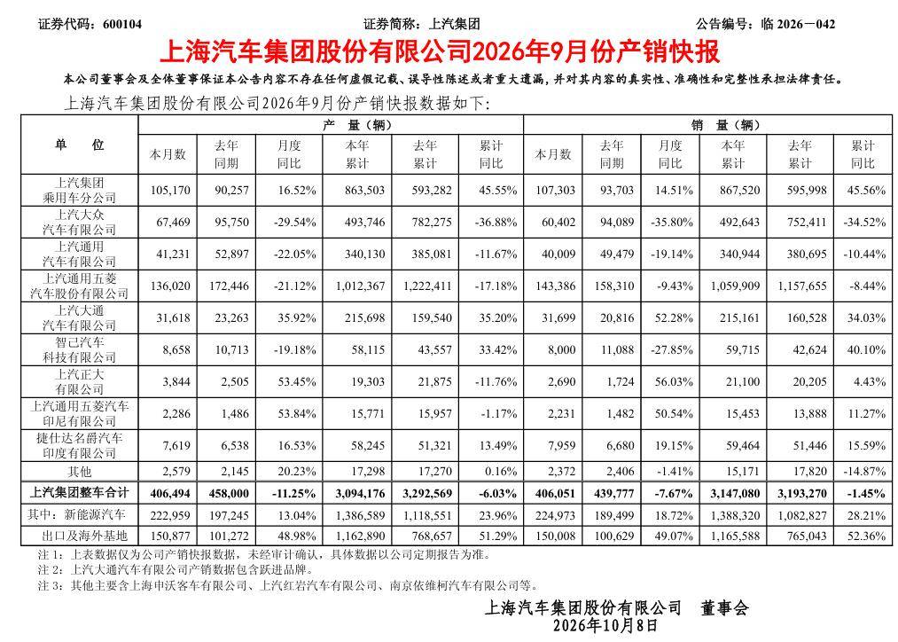 上汽集团公布2026年9月产销快报 上汽大众销量降35.8%