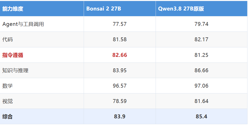 PrismML发布Bonsai 2 27B：1/9内存保留98.2%性能