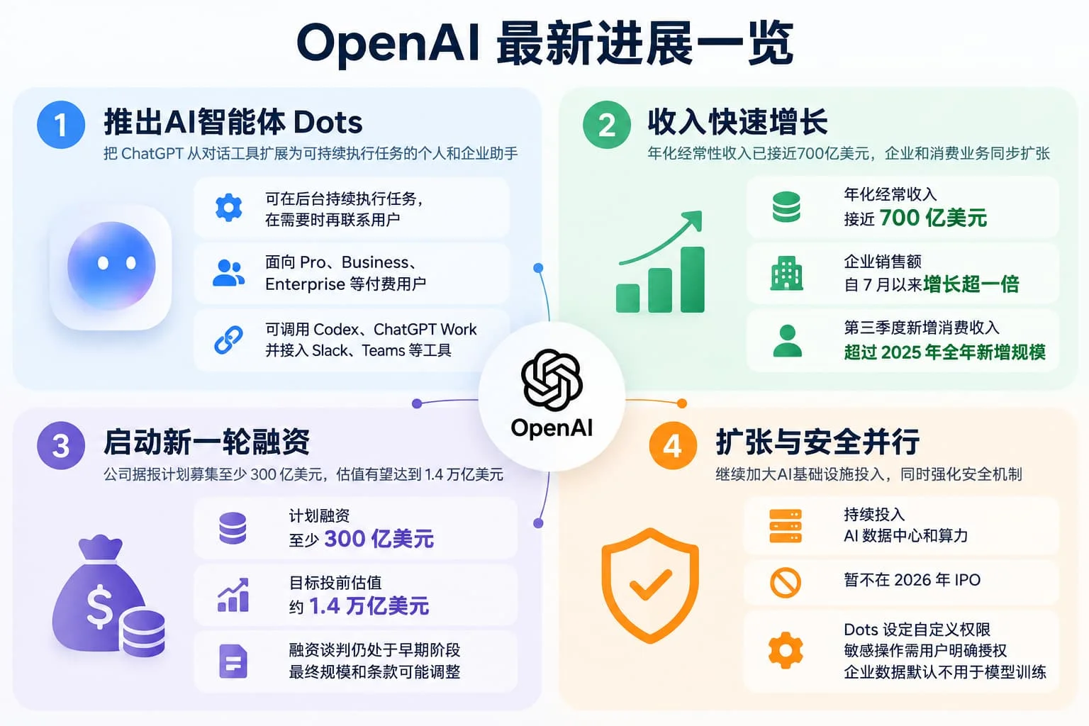 OpenAI拟上市前融资300亿美元 估值1.4万亿美元