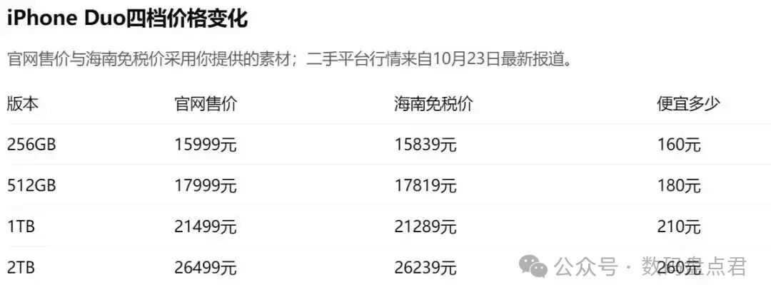 苹果iPhone Duo开售 海南免税价15839元起
