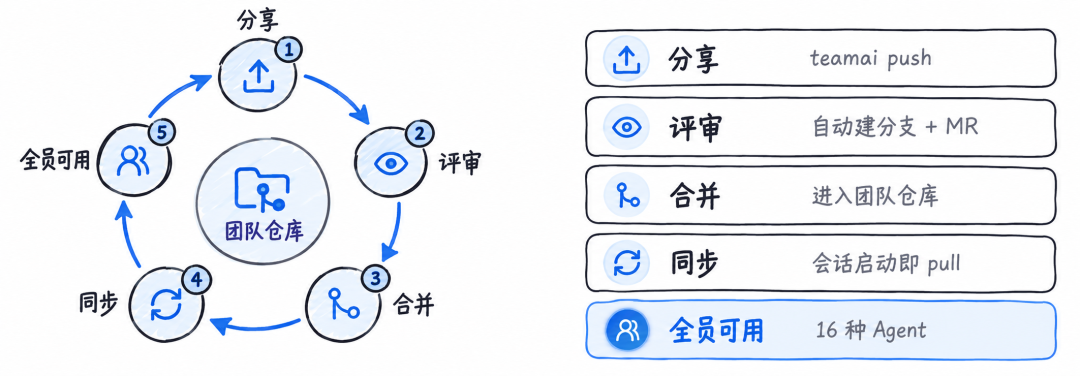 腾讯云开源TeamAI 支持团队Agent配置复用