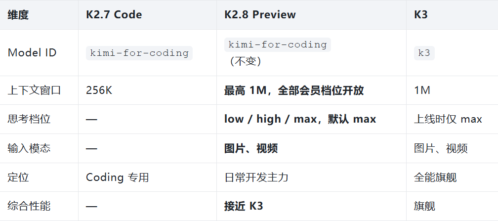 Kimi K2.8 Preview发布 国产大模型再进阶