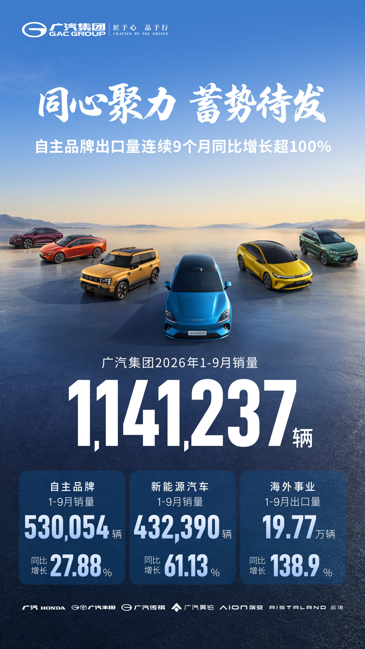 广汽集团9月产销：广汽本田降86.02% 广汽丰田降28.37%_驱动中国