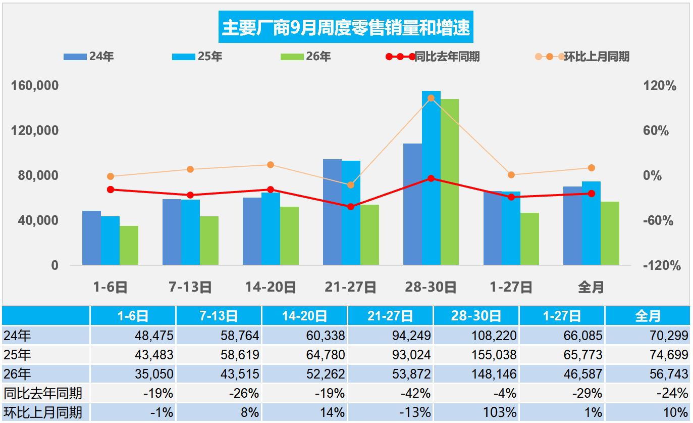 乘联分会：9月乘用车零售170.2万辆同比降24%