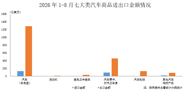 中汽协：2026年8月汽车出口额同比增28.6%