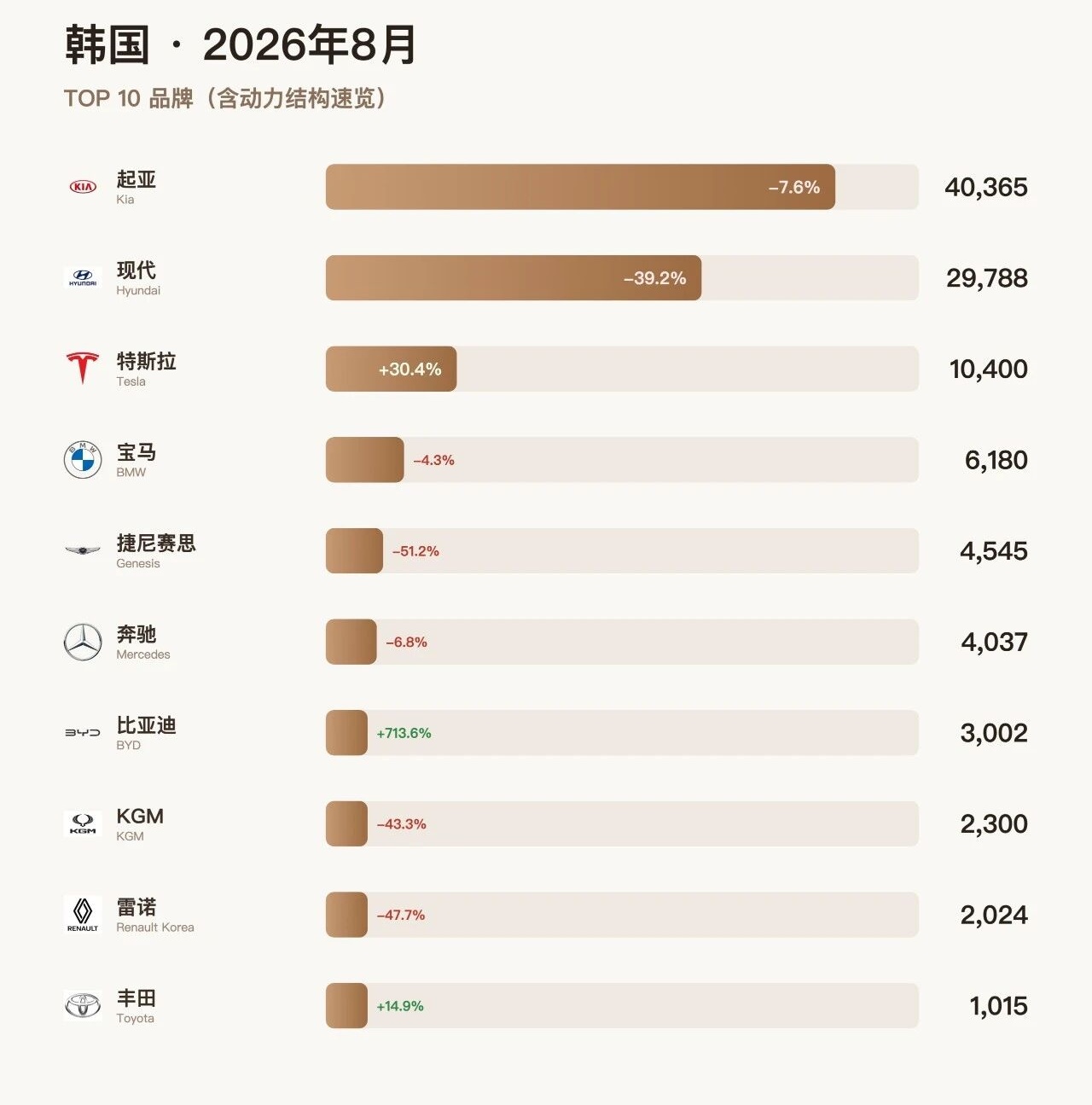 比亚迪韩国销量激增 现代起亚本土承压