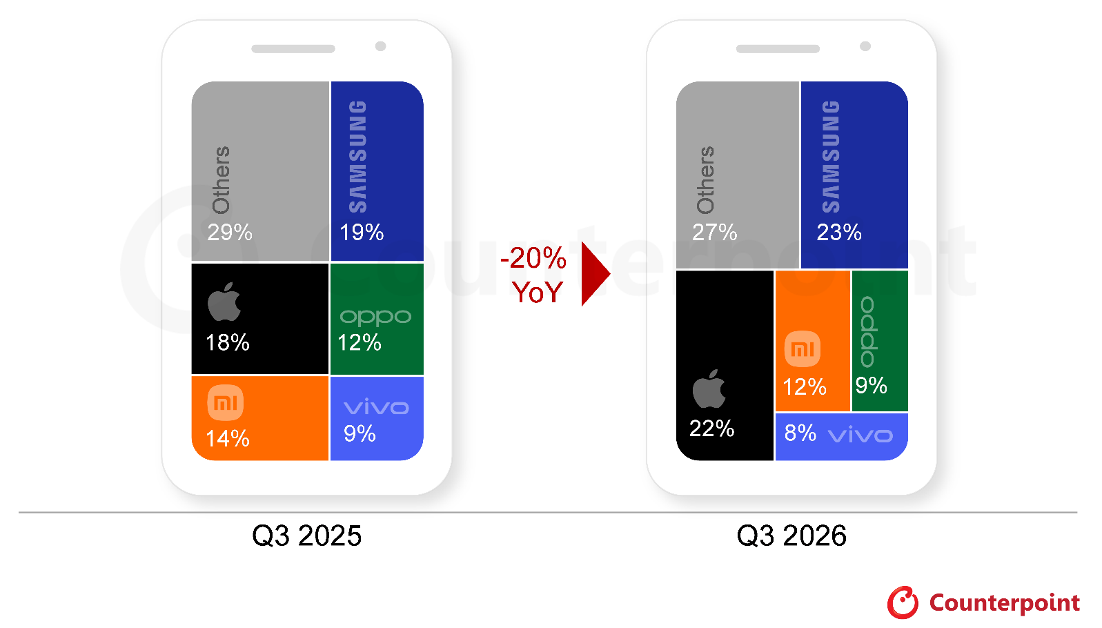 IDC：2026年三季度全球智能手机出货量同比降22%