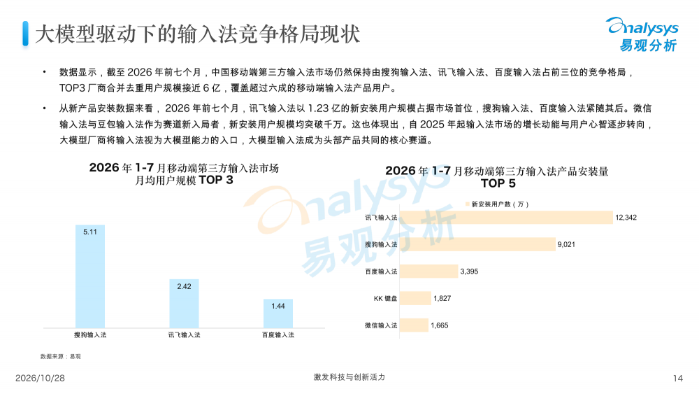 大模型重塑输入法竞争，讯飞输入法新安装用户规模排名第一