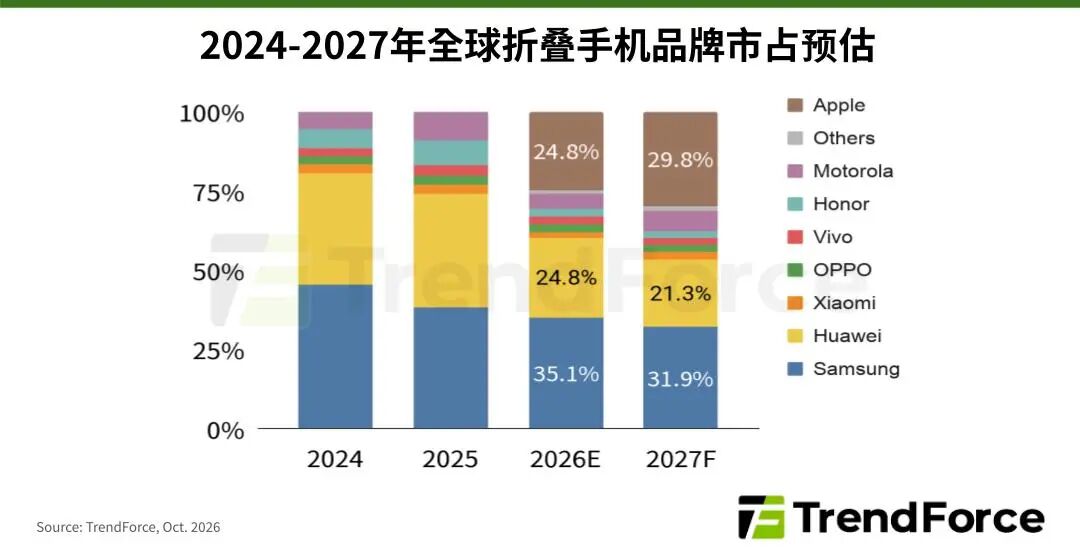 集邦预测2026折叠手机微增0.5% 苹果Duo市占24.8%