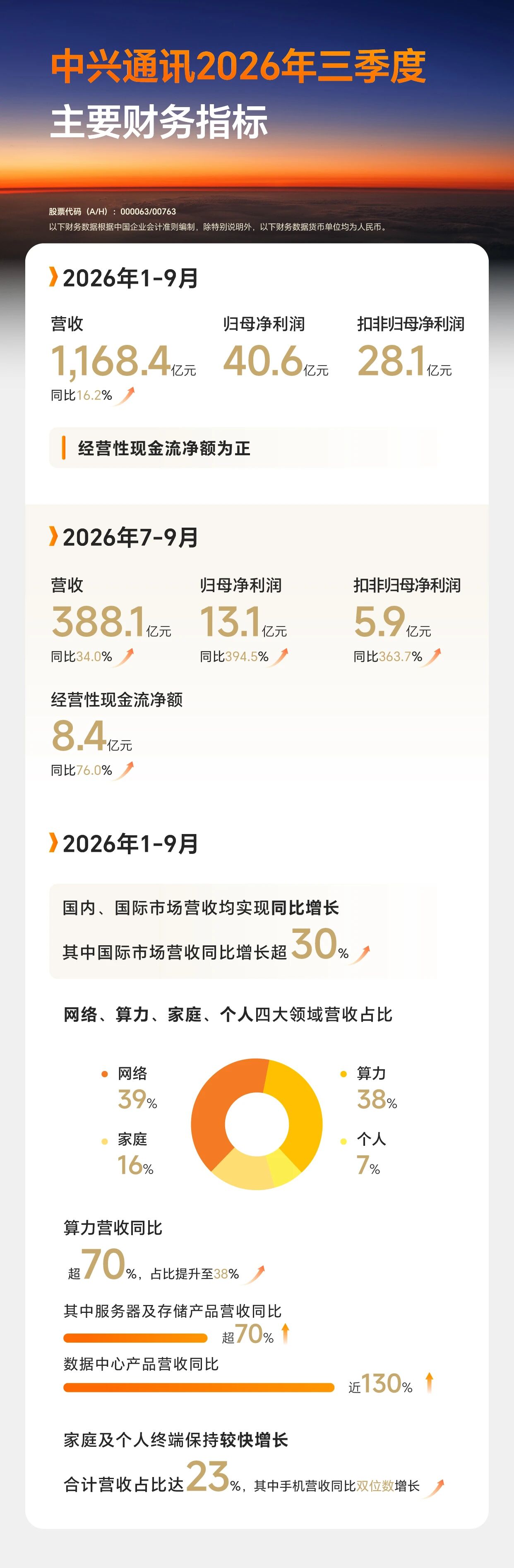 中兴通讯：“连接+算力”驱动增长，前三季营收1,168亿，同比增16%，算力营收占比38%