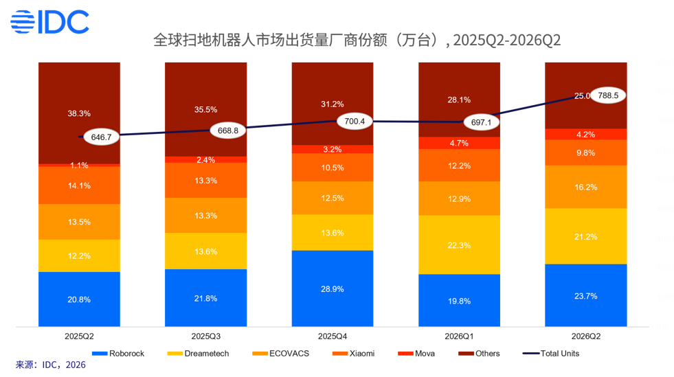双十一滚筒扫地机选购指南：三款热门旗舰各有看点，石头P30 Pro更值得入手
