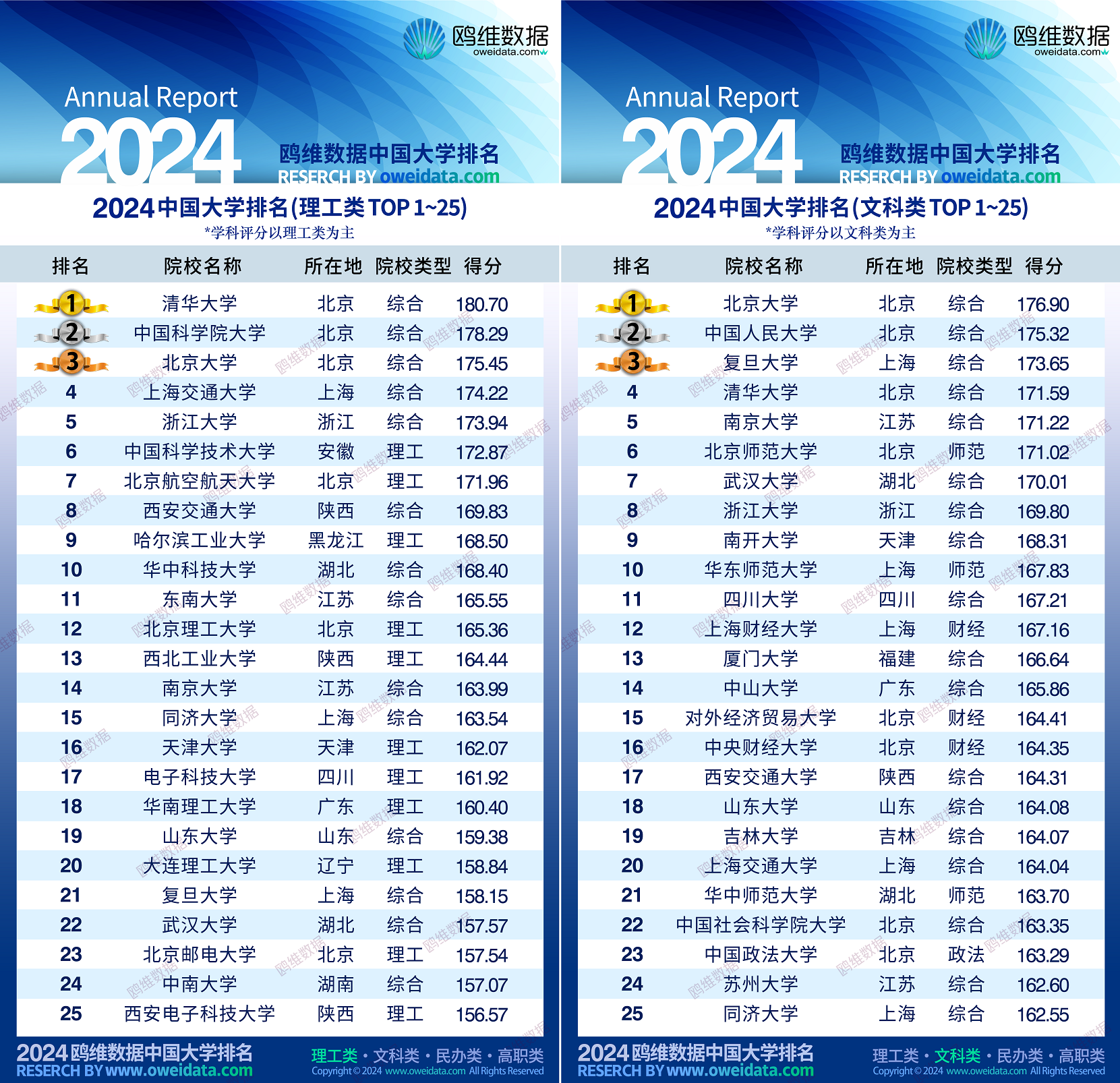 用AI大模做研究！鸥维数据重磅发布2024中国大学排名