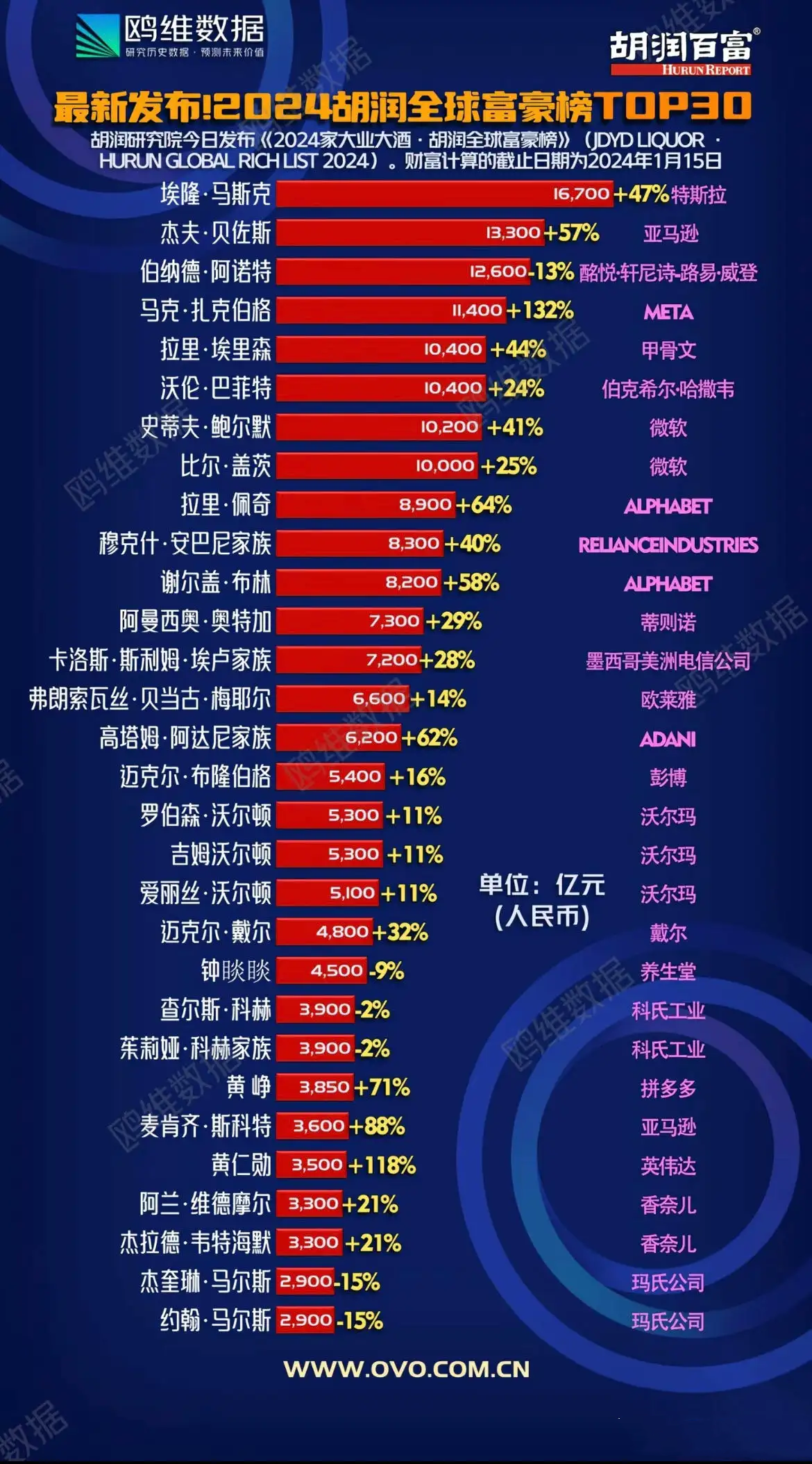 2024胡润富豪榜更新：马斯克重回首富，中国前三是他们