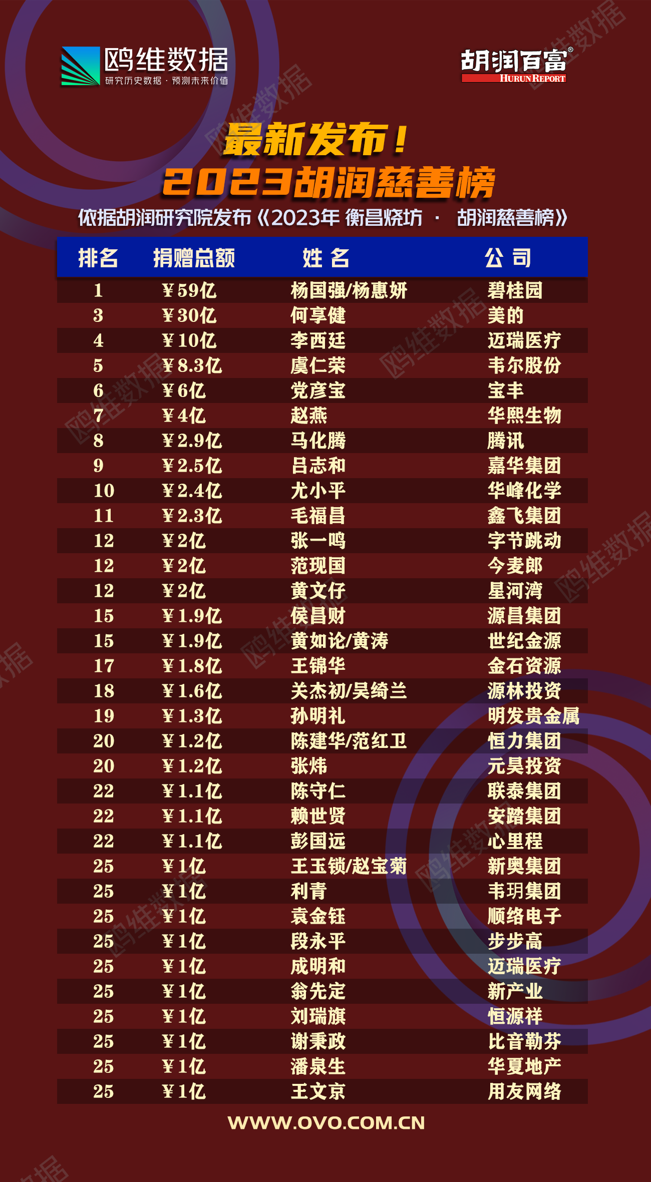 2023胡润慈善榜发布，34位亿级慈善家共捐191亿