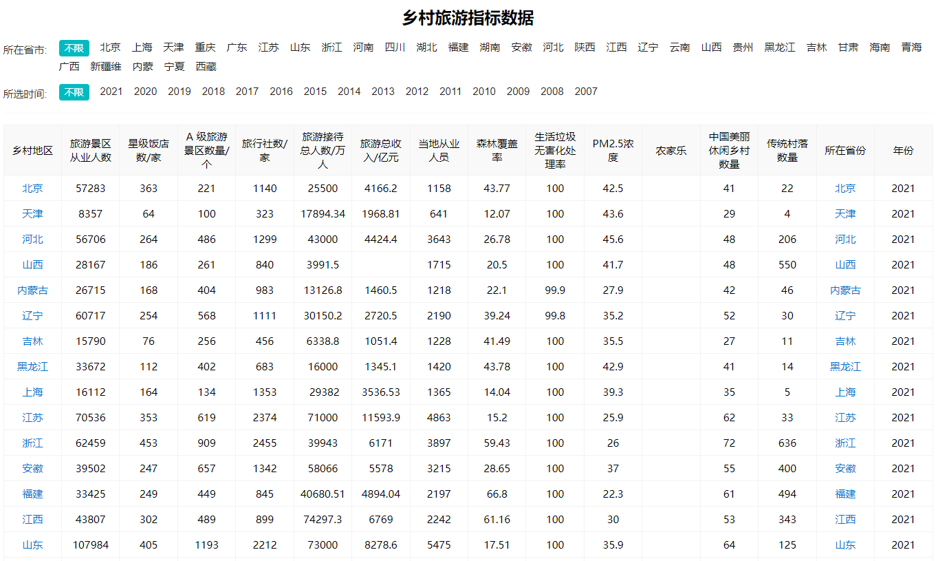 历年乡村旅游指标数据一览，多类数据全汇总