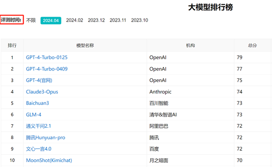 鸥维数据发布！知名大模型排行榜重磅更新，GPT-4稳居榜首！