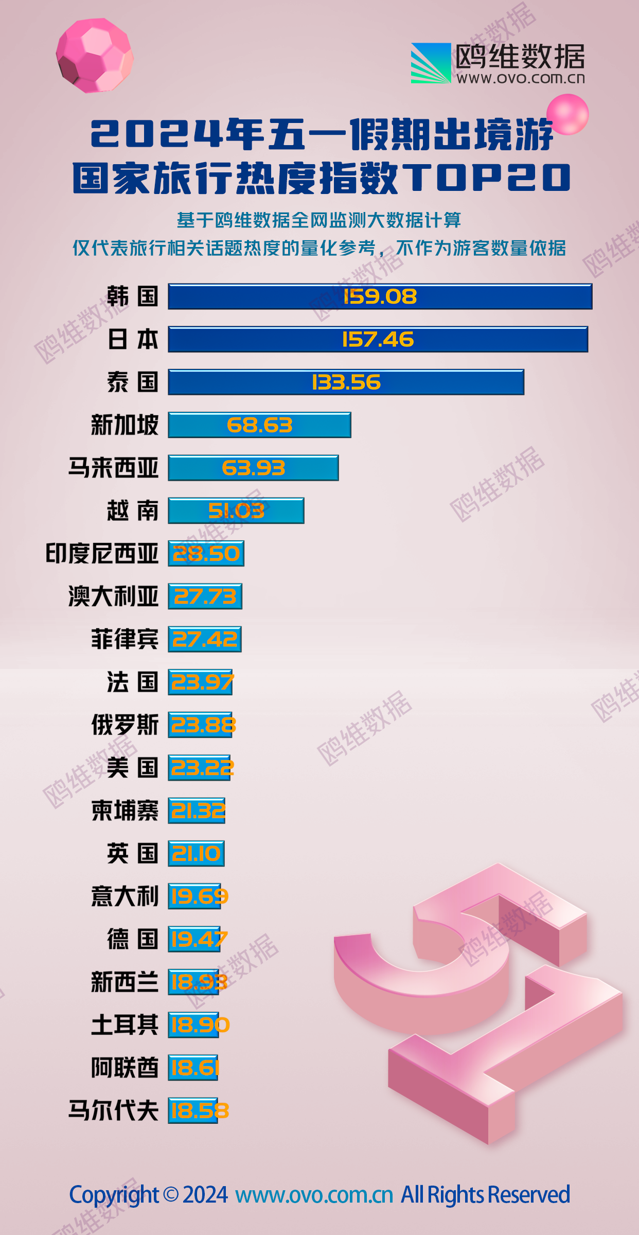 2024年五一假期出境游国家热度指数TOP20榜发布，韩国赢麻了！