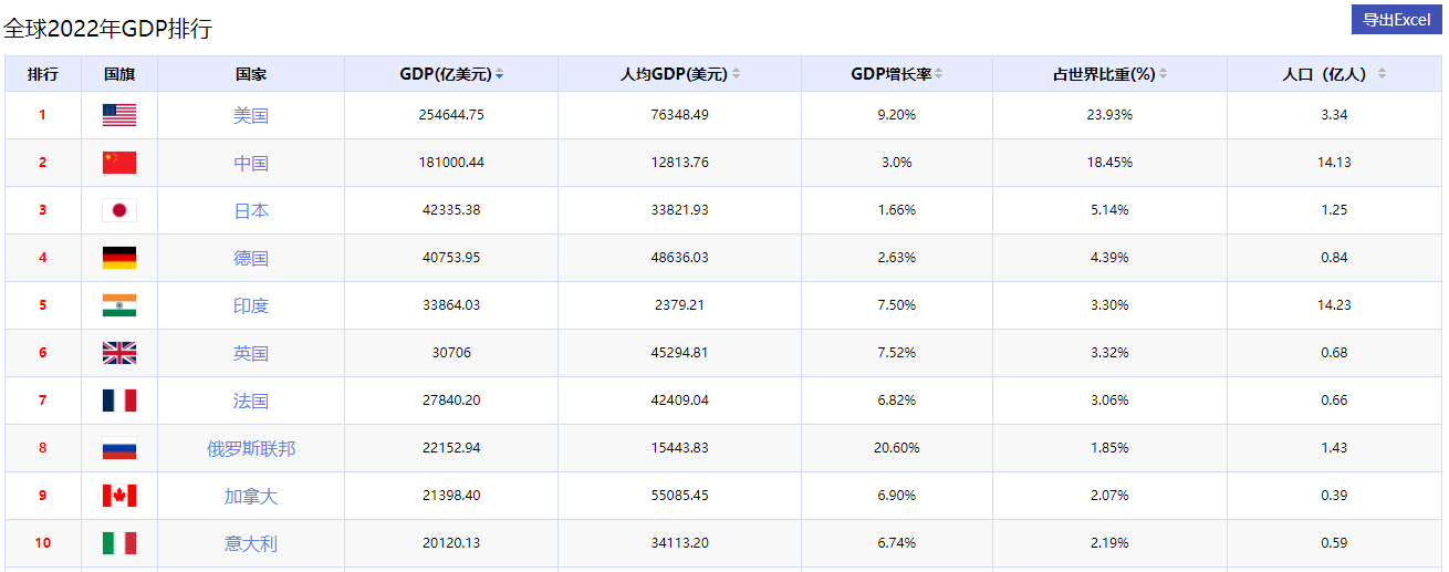 日本GDP跌至全球第四，或许还不够？