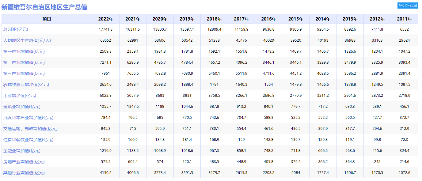 立足区域优势，看2022年新疆经济详情