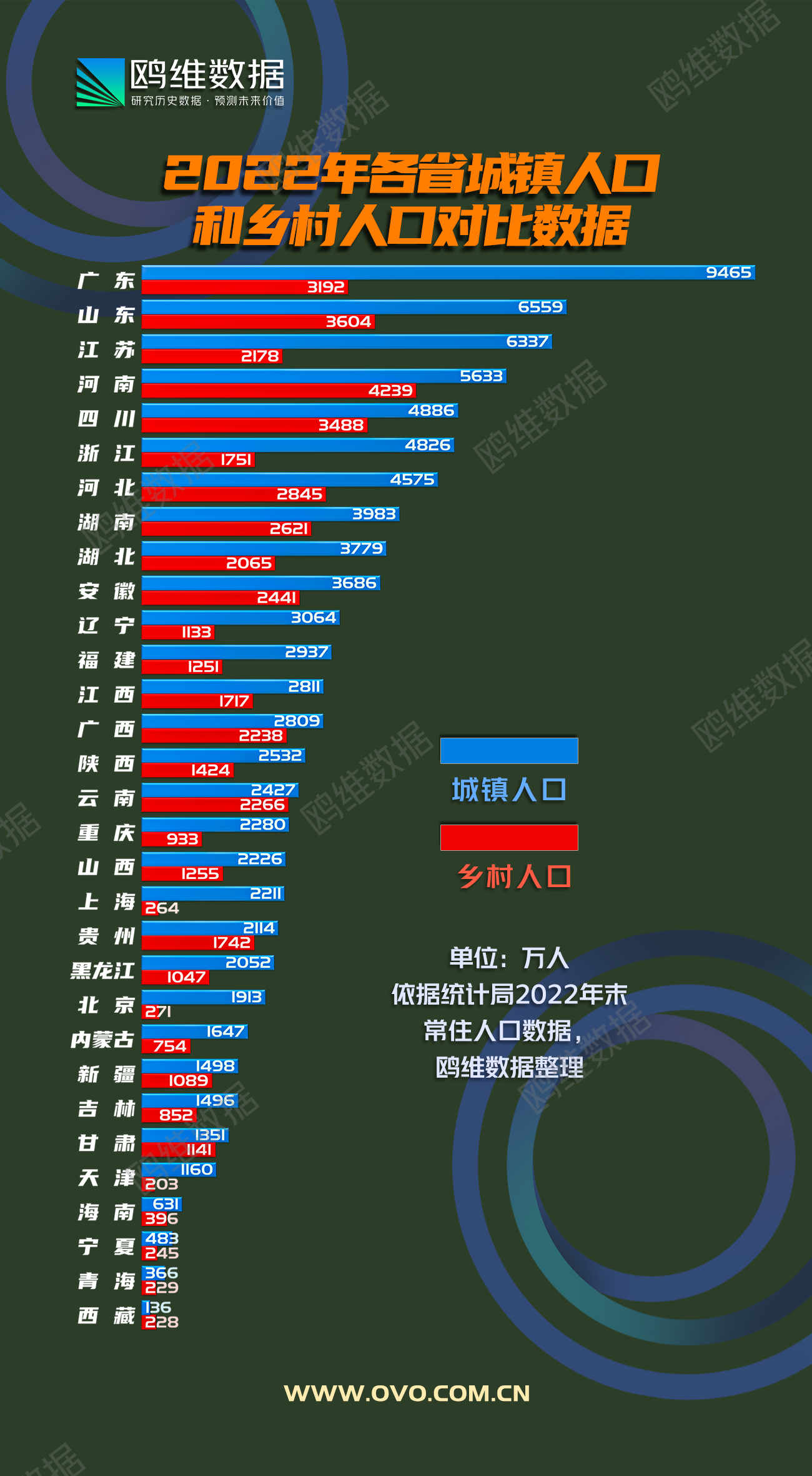 2022年各省城镇人口和乡村人口对比数据：哪里让你最意外？