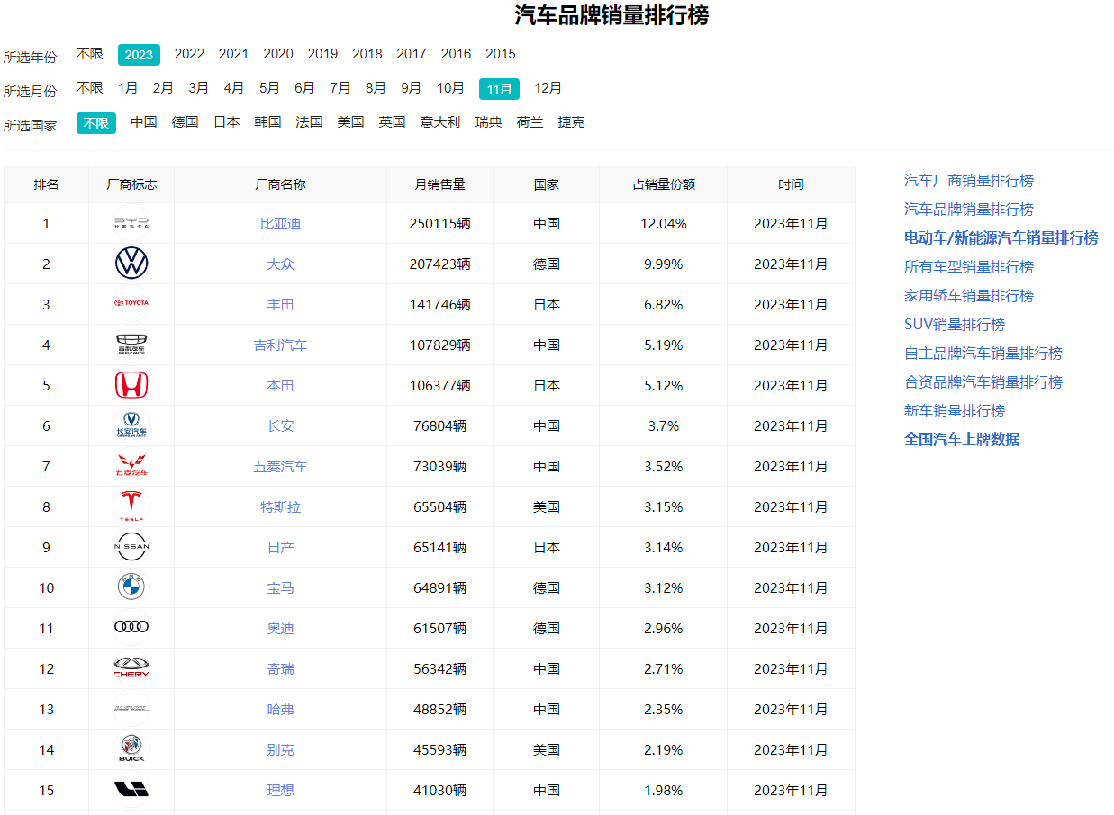 交付量飙升！造车新势力1-11月销量已超2022全年