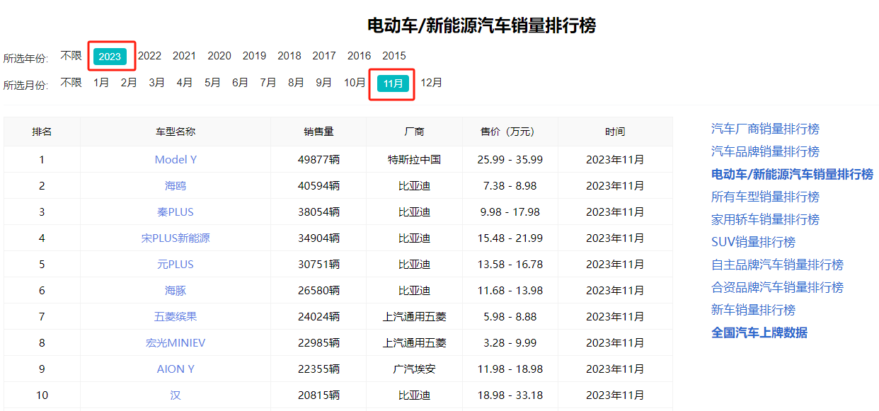 11月新能源汽车销量排行榜发布，比亚迪独占五席，特斯拉继续领跑