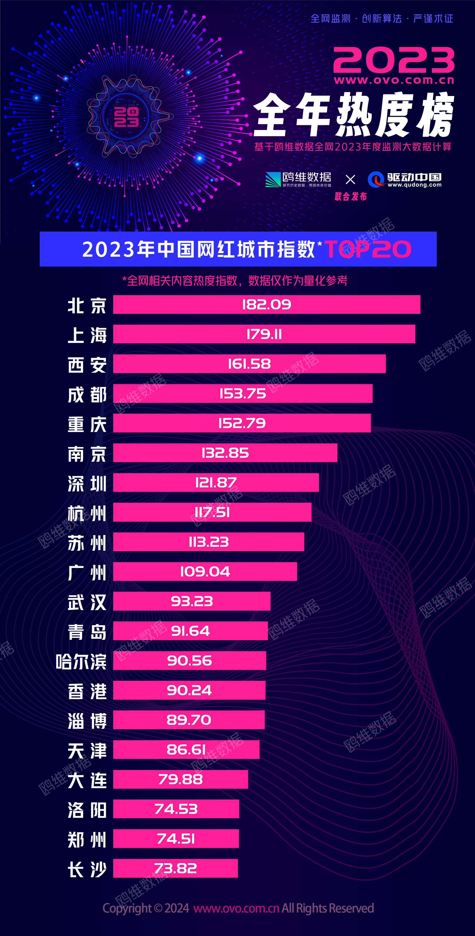 2023中国网红城市TOP20榜发布，北京、上海引领，长沙暂时垫底