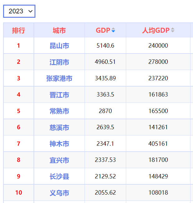 迈进2千亿，全国县市2023年度GDP十强出炉