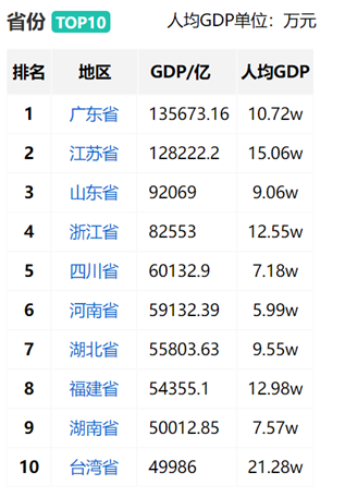 2023年中国GDP十强省份排名：广东领跑，湖南突破五万亿