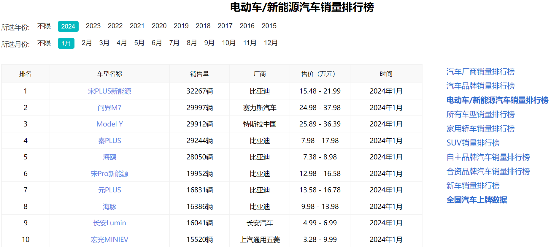 1月新能源车销量Top10出炉：比亚迪继续问鼎，问界M7强势上位！