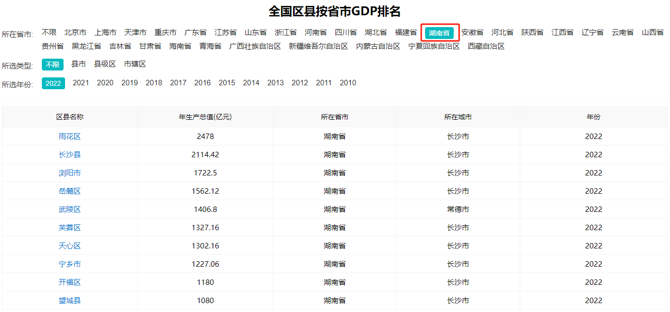 湖南经济十强县出炉：长沙下辖区独占九席，常德武陵区跻身其中！