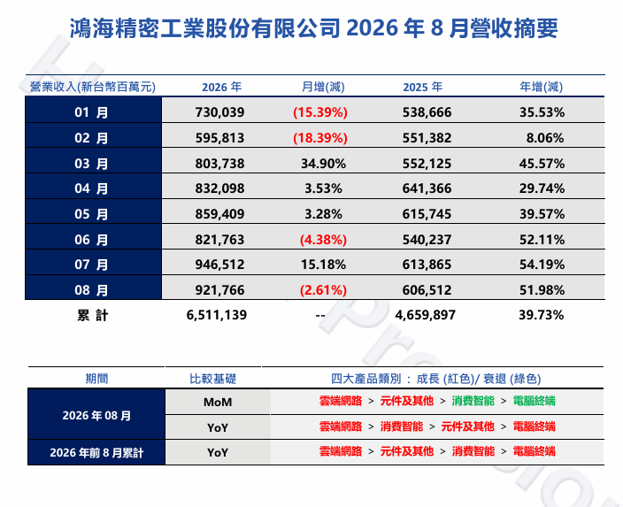 鸿海8月营收9218亿元新台币 同比增长51.98%