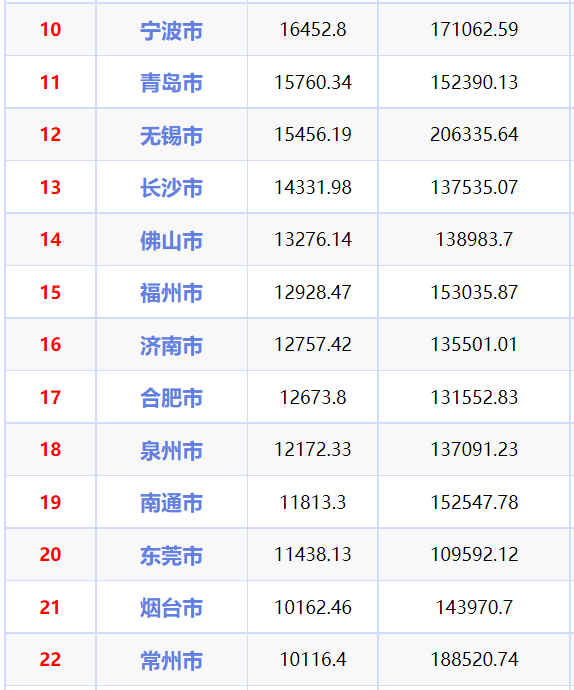 26城GDP破万亿，烟台、常州成新成员！