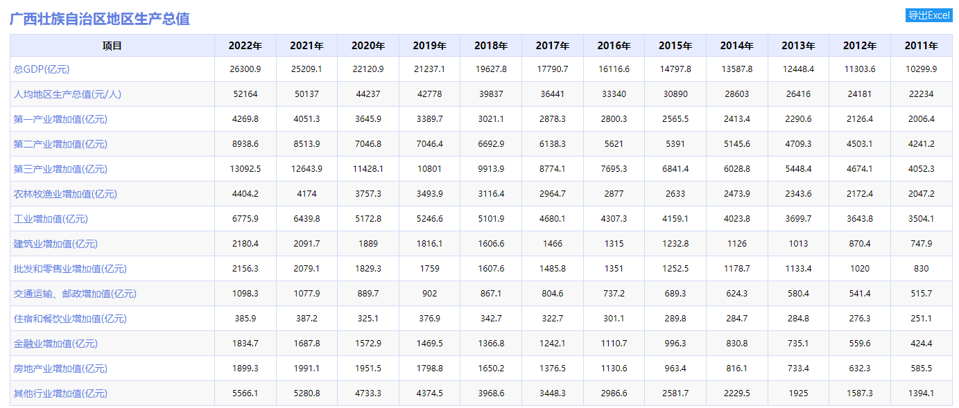 2022年广西经济发展如何？GDP增速2.9%