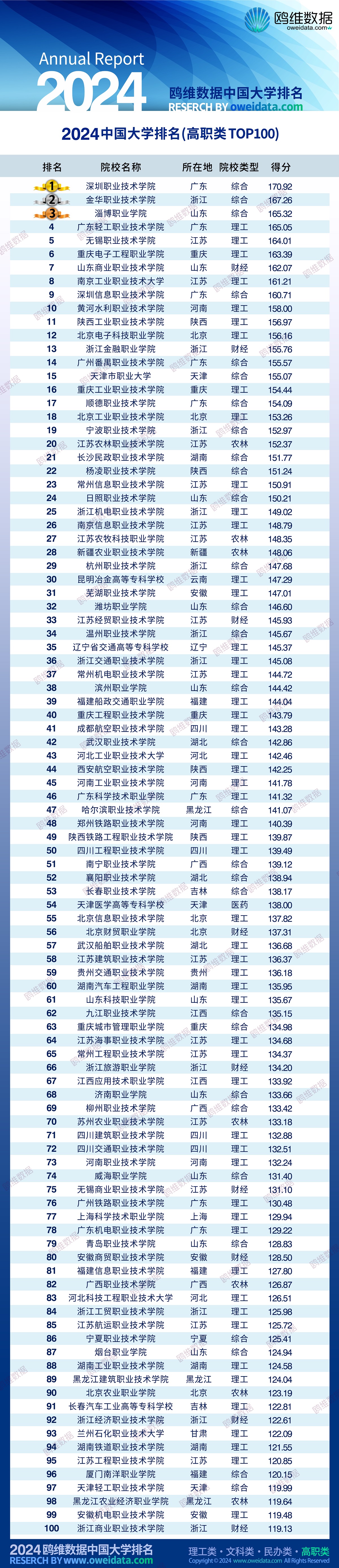 就业率比肩本科？百强榜上，这些高职类院校实力不俗