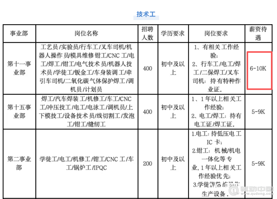 比亚迪招聘4000余名工人