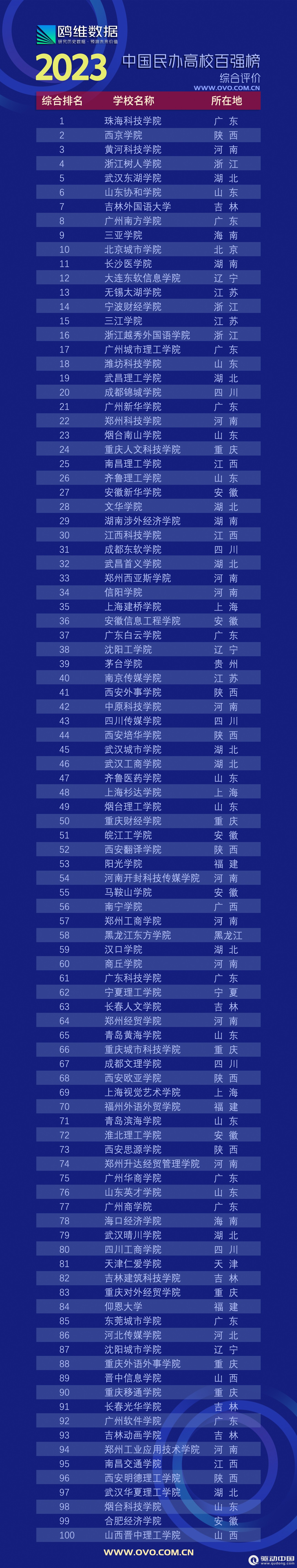 业内最全！多元评价体系展高校全貌，2023中国民办高校百强榜权威发布