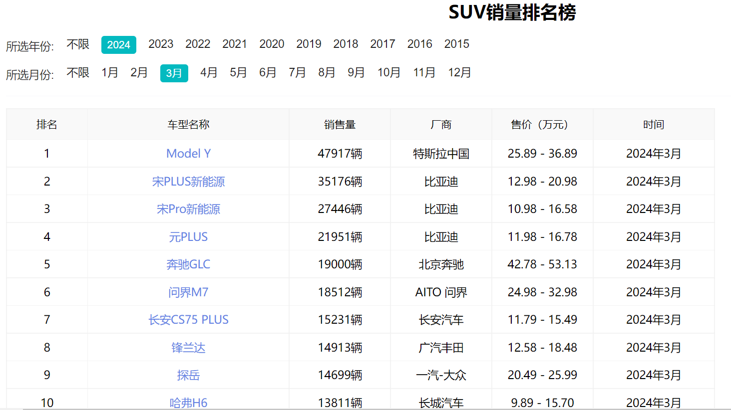3月SUV车型销量排行榜！Model Y再夺桂冠，问界M7销量遇冷