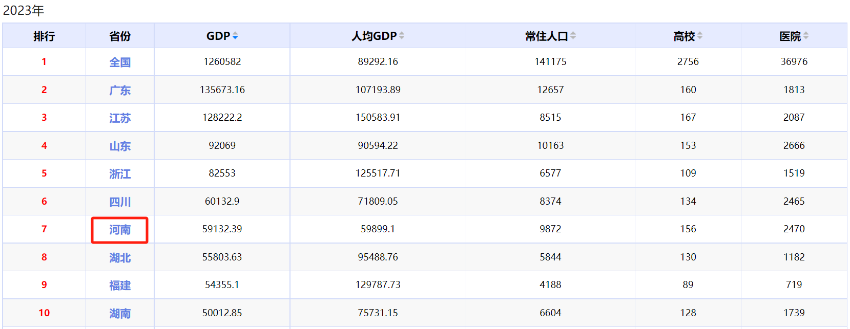 郑州领跑，许昌大跌！河南各地2023年GDP总量一览
