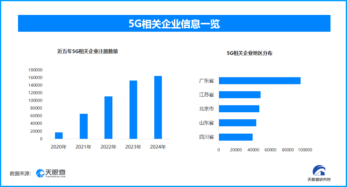 县县通千兆、乡乡通5G，国内现存5G相关企业超75万家