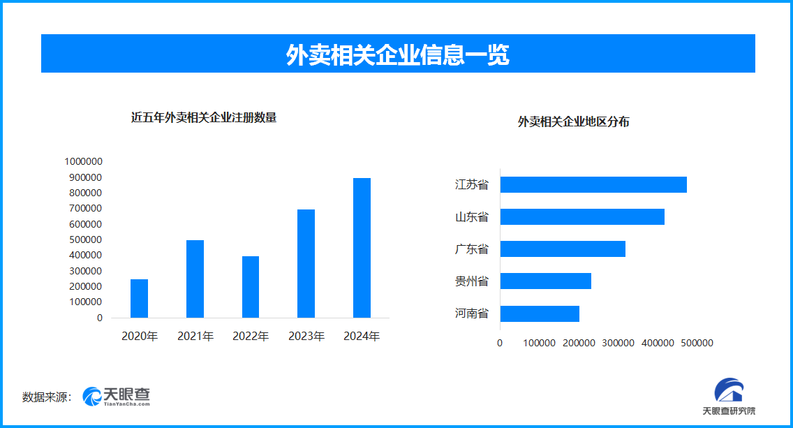 外卖补贴大战：狂欢与隐忧，我国现存外卖相关企业超350.54万家