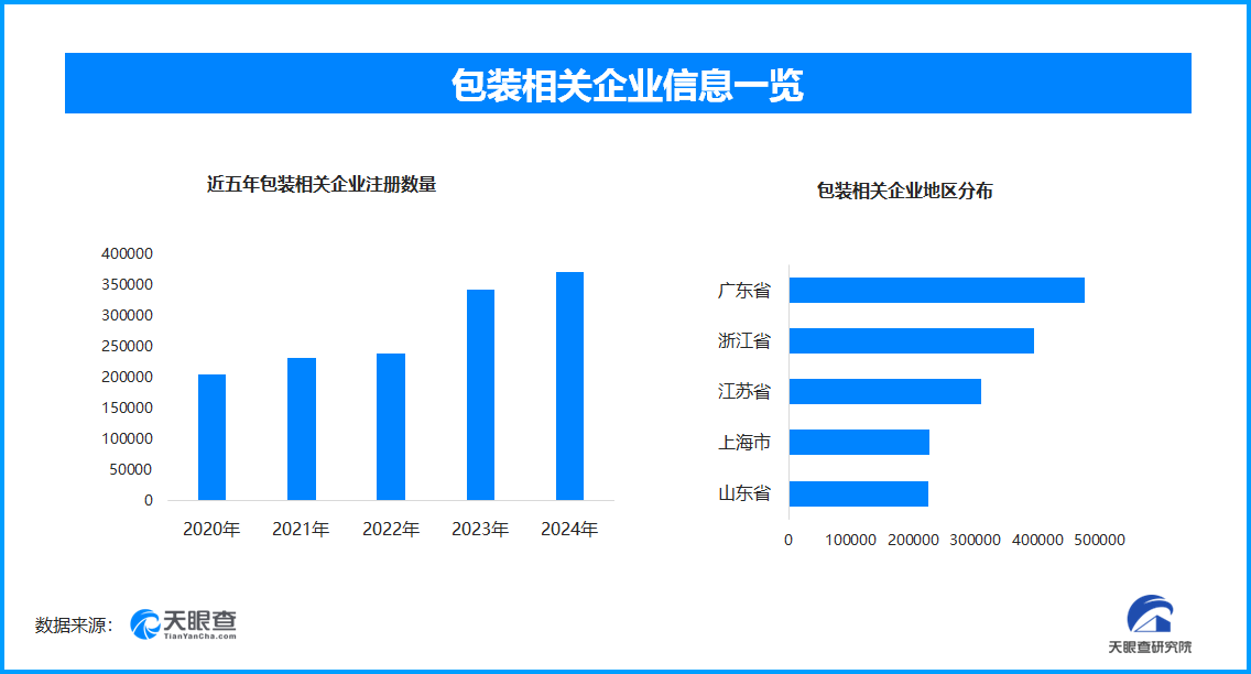 我国快递包装绿色转型加快，现存包装相关企业超288.8万家