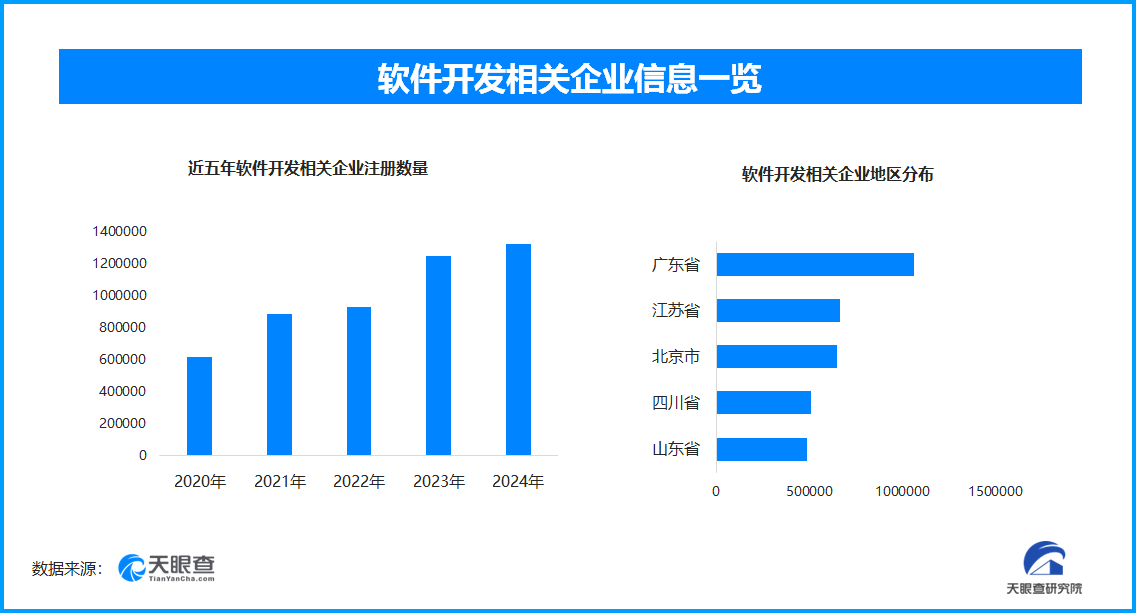 利润超8581亿元，软件开发相关企业数量半年新增109.7万余家