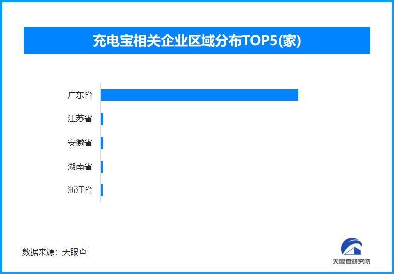 大家关心的高铁带充电宝有新规来了，全国现存充电宝相关企业超1.7万家
