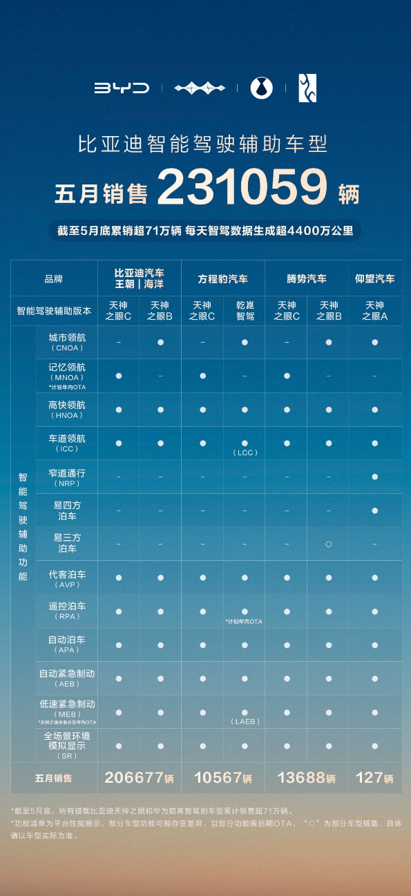 智驾市场格局生变，比亚迪凭超 23 万辆销量强势领跑