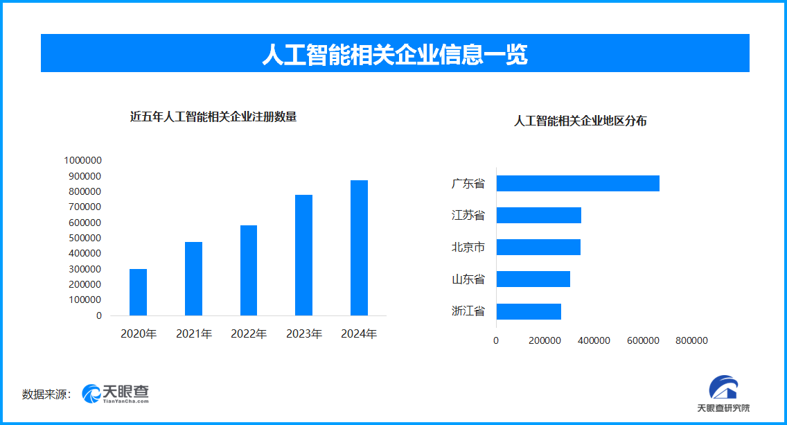 多高校毕业论文AI检测率遭质疑 人工智能企业数量去年达到近年来顶峰