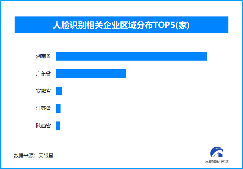 人脸信息保护新规出台，湖南、广东两省人脸识别相关企业最多