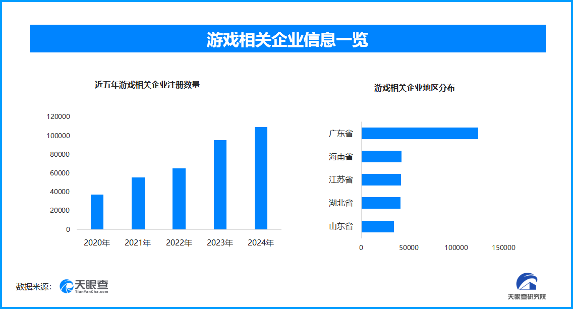 “4399都要从他这进货”成热梗，游戏相关企业数量半年新增10.3万家