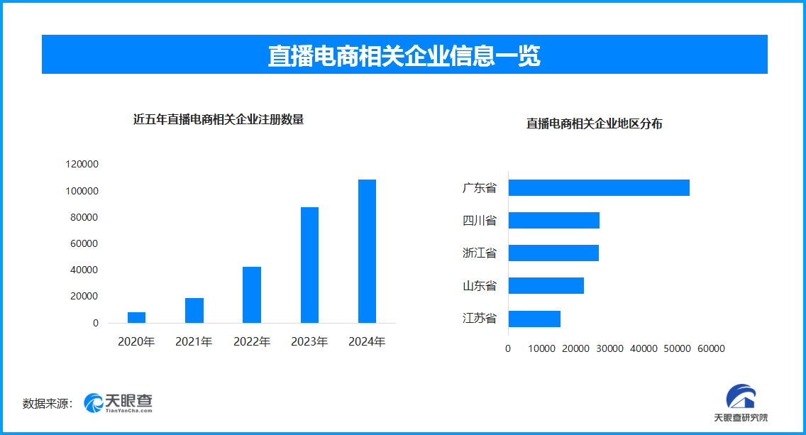 最高法剑指直播货不对板，今年直播电商相关企业已新增超5.8万家