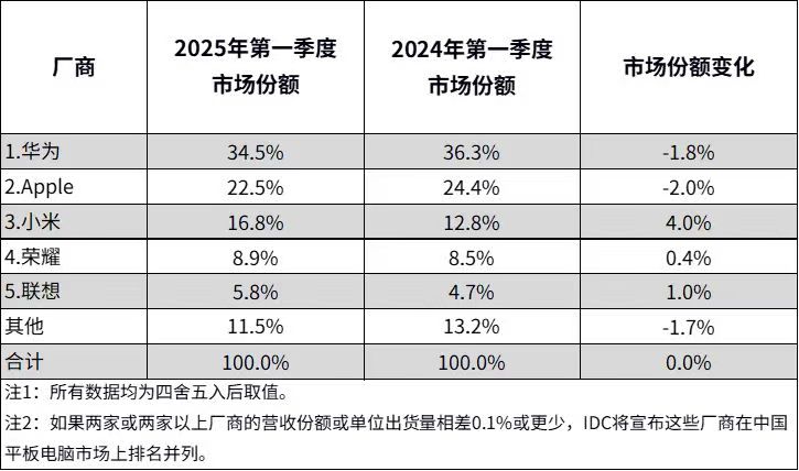 618首选华为鸿蒙平板 学习、办公多元场景全覆盖